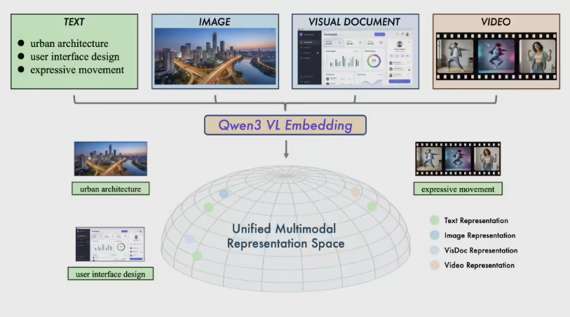 通义千问再下一城:Qwen3-VL双子星开源,多模态检索迎来新范式(图1) 6390354709979590904052708.png